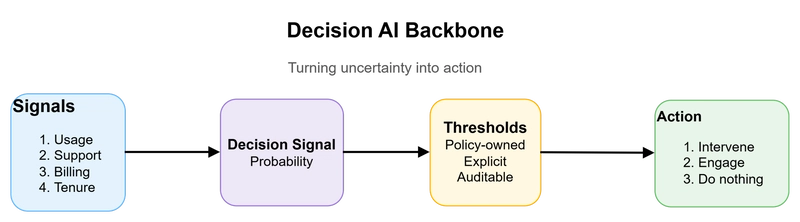 Logistic regression decision curve showing churn probability crossing an action threshold