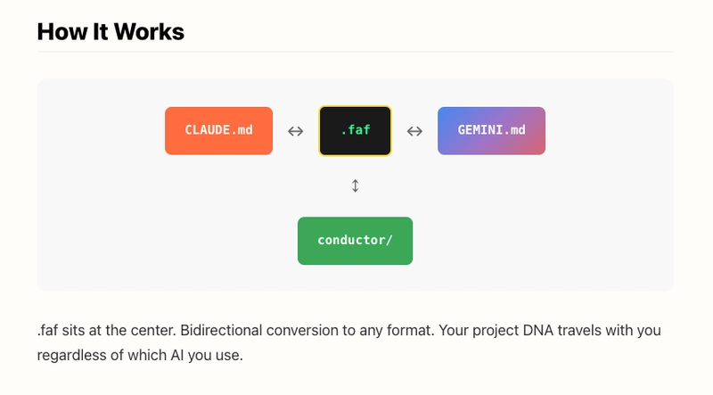 faf format hub diagram showing bidirectional sync between CLAUDE.md and GEMINI.md