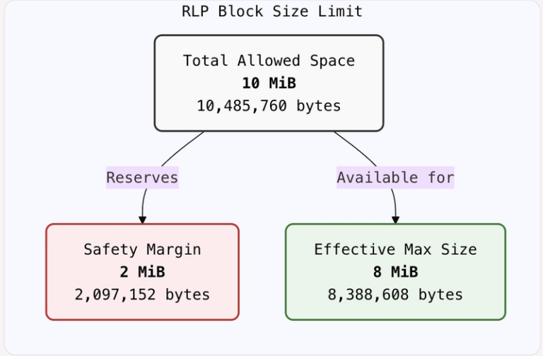 EIP-7934 Block Size Partitioning Diagram