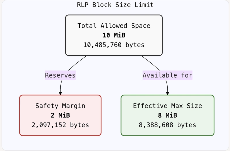 EIP-7934 Block Size Partitioning Diagram