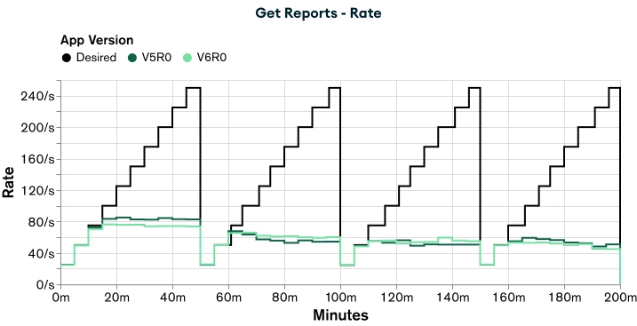 Get Reports Rate - appV5R0 vs appV6R0