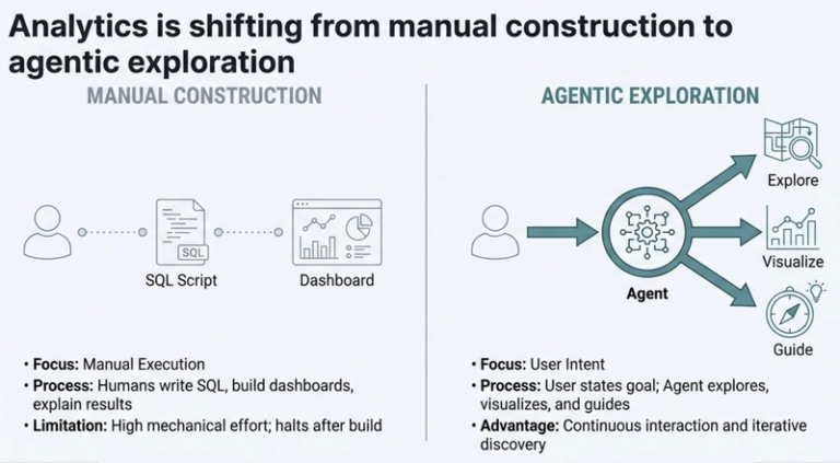 What is Agentic Analytics?