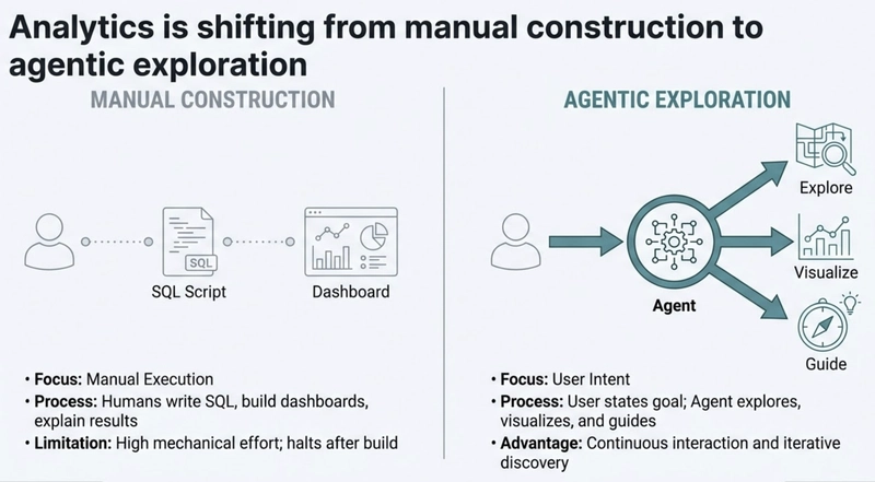 What is Agentic Analytics?