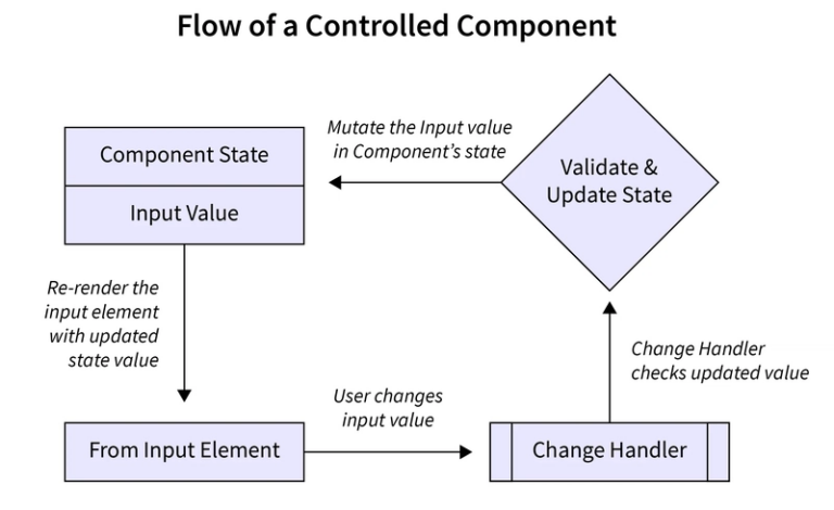 Controlled v/s Uncontrolled Component in React