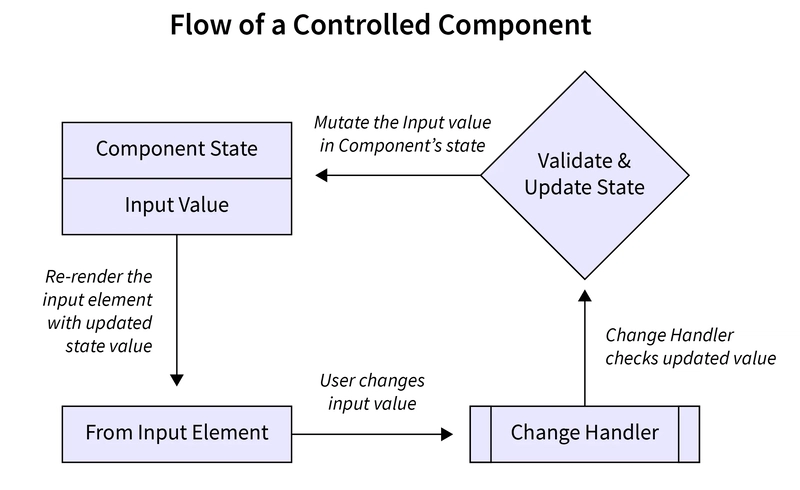 Controlled v/s Uncontrolled Component in React