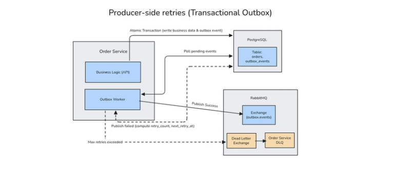 Producer-side Retries